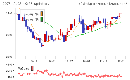 さくらさくプラスチャート