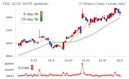 日本車輌製造チャート
