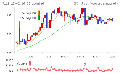 キューブチャート