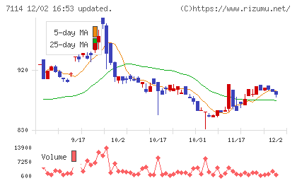 フーディソンチャート