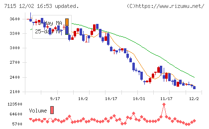 アルファパーチェスチャート