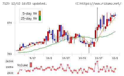 ＳＨＩＮＫＯチャート