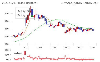 のむら産業チャート