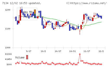 アップガレージグループチャート