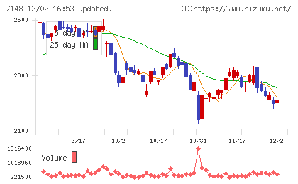 ＦＰＧチャート
