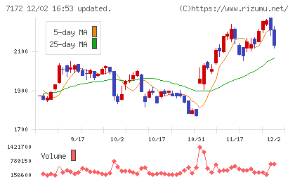ジャパンインベストメントアドバイザーチャート