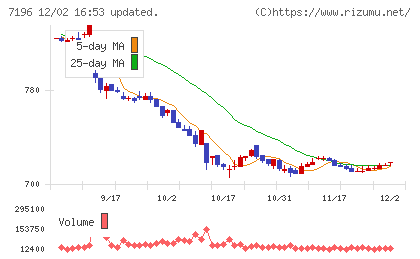 Ｃａｓａチャート