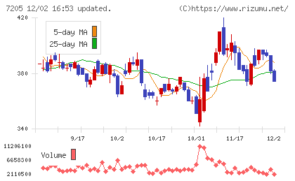 日野自動車チャート