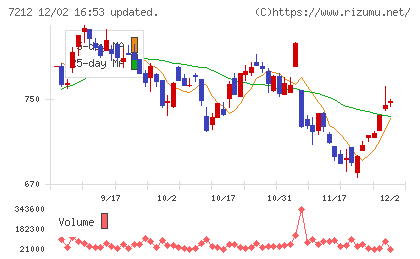 エフテックチャート