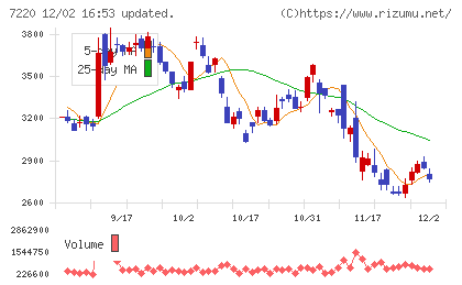 武蔵精密工業チャート