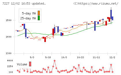 アスカチャート