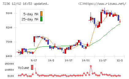 ティラドチャート