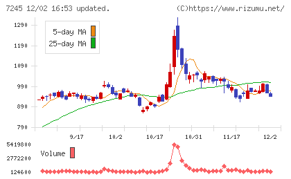 大同メタル工業チャート