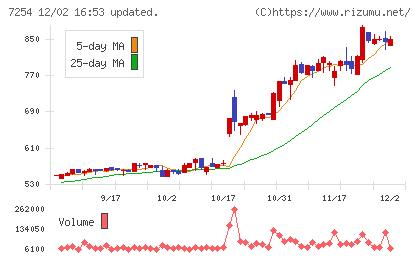 ユニバンスチャート