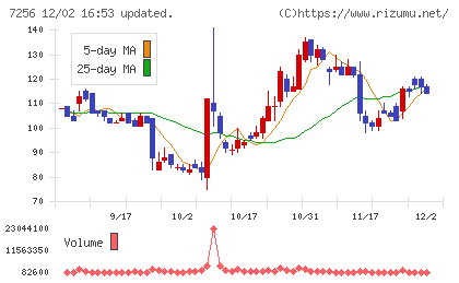 河西工業チャート