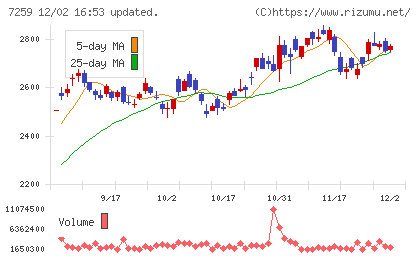 アイシンチャート