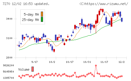 ＳＵＢＡＲＵチャート
