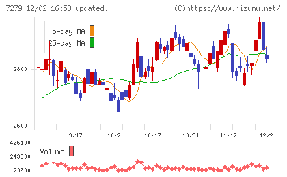 ハイレックスコーポレーションチャート