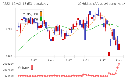 豊田合成チャート
