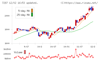 日本精機チャート