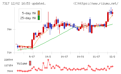 松屋アールアンドディチャート