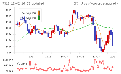 セレンディップ・ホールディングスチャート