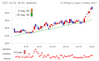 第四北越フィナンシャルグループチャート