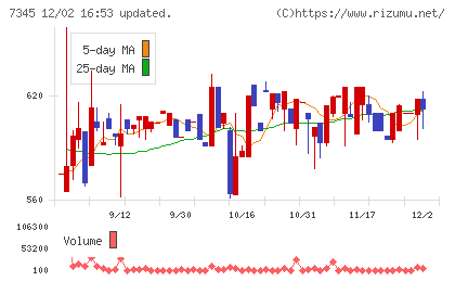 アイ・パートナーズフィナンシャルチャート