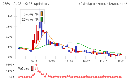 オンデックチャート