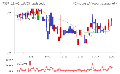 セルムチャート