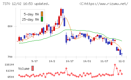 Ｅｎｊｉｎチャート