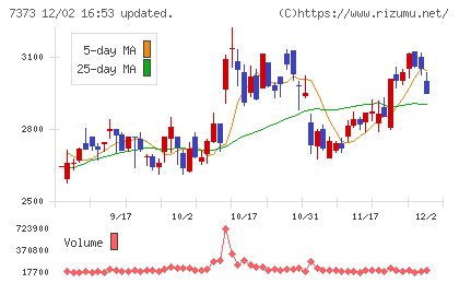 アイドマ・ホールディングスチャート
