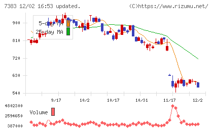 ネットプロテクションズホールディングスチャート