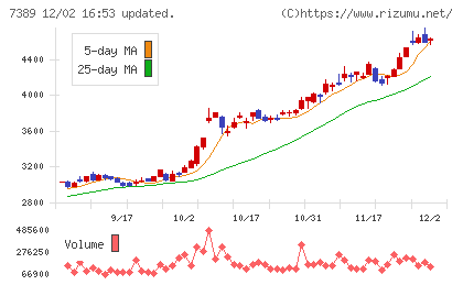 あいちフィナンシャルグループチャート