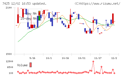 初穂商事チャート