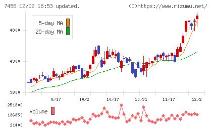 松田産業チャート
