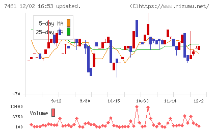 キムラチャート