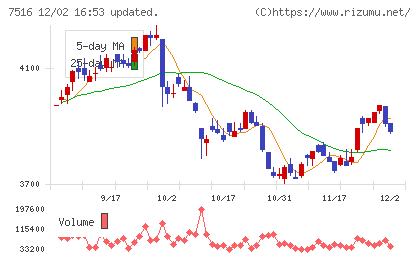 コーナン商事チャート