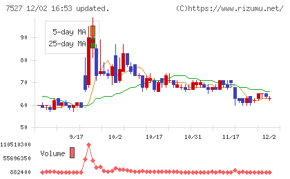 システムソフトチャート