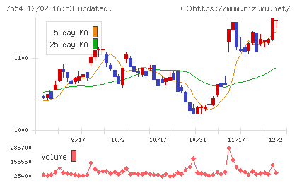 幸楽苑チャート
