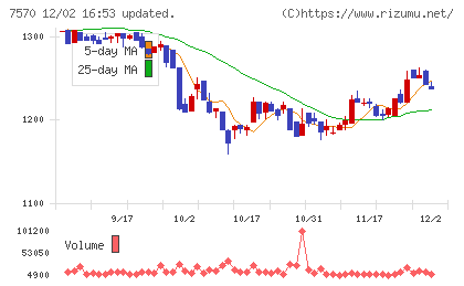 橋本総業ホールディングスチャート