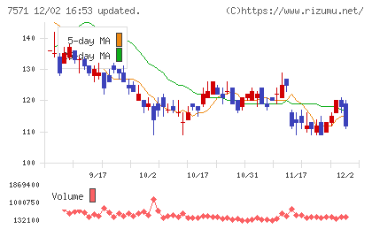 ヤマノホールディングスチャート