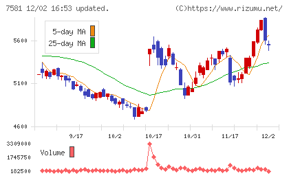 サイゼリヤチャート