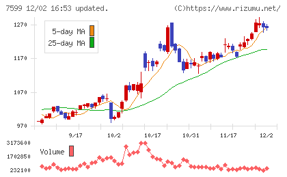 ＩＤＯＭチャート