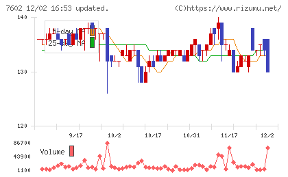 レダックスチャート