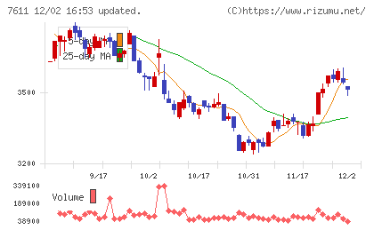 ハイデイ日高チャート