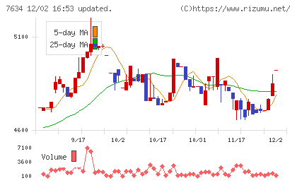 星医療酸器チャート