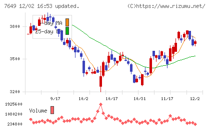 スギホールディングスチャート