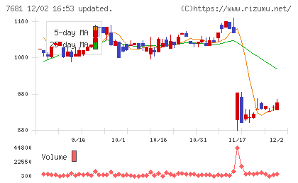 レオクランチャート