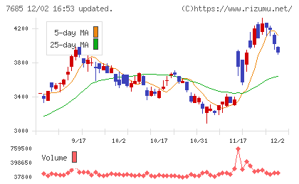 ＢｕｙＳｅｌｌ　Ｔｅｃｈｎｏｌｏｇｉｅｓチャート